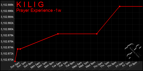 Last 7 Days Graph of K I L I G