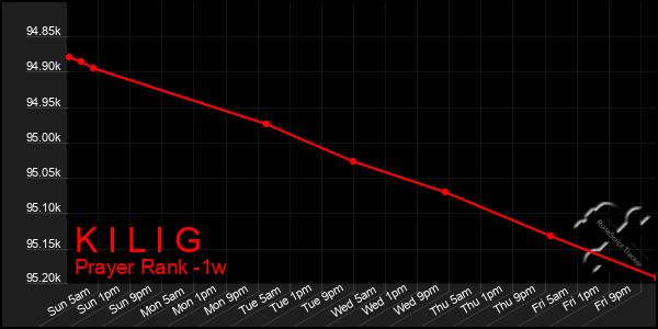 Last 7 Days Graph of K I L I G