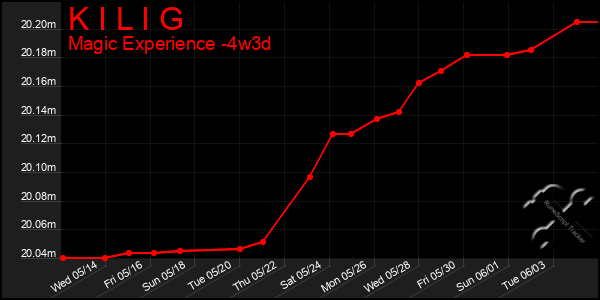 Last 31 Days Graph of K I L I G