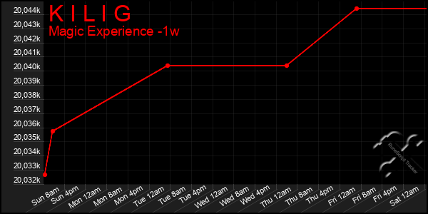 Last 7 Days Graph of K I L I G