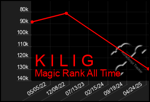 Total Graph of K I L I G