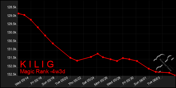 Last 31 Days Graph of K I L I G