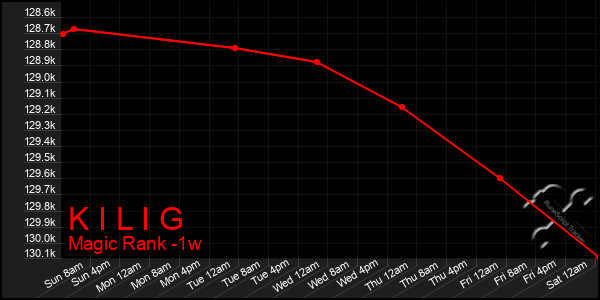 Last 7 Days Graph of K I L I G