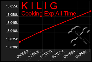 Total Graph of K I L I G