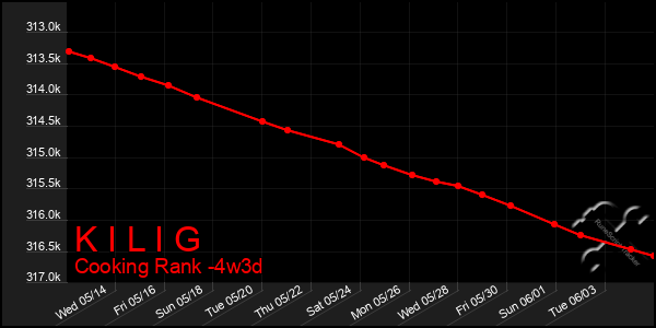 Last 31 Days Graph of K I L I G