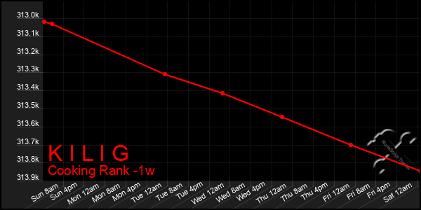 Last 7 Days Graph of K I L I G
