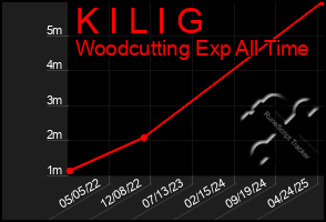 Total Graph of K I L I G