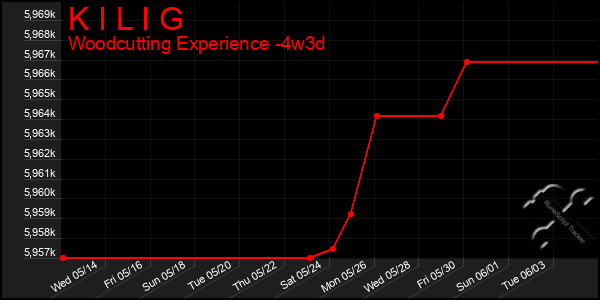 Last 31 Days Graph of K I L I G
