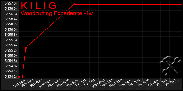 Last 7 Days Graph of K I L I G