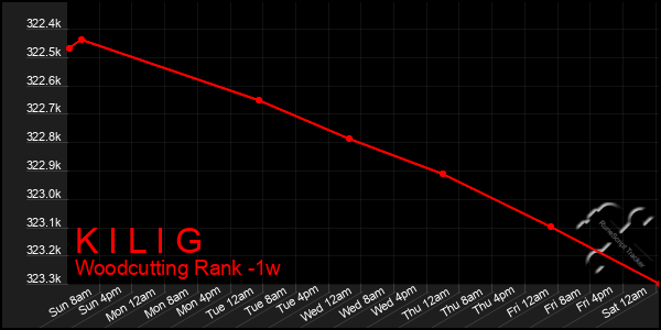 Last 7 Days Graph of K I L I G