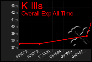 Total Graph of K Ills