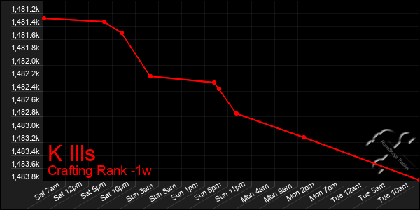 Last 7 Days Graph of K Ills