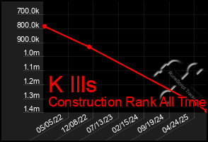 Total Graph of K Ills
