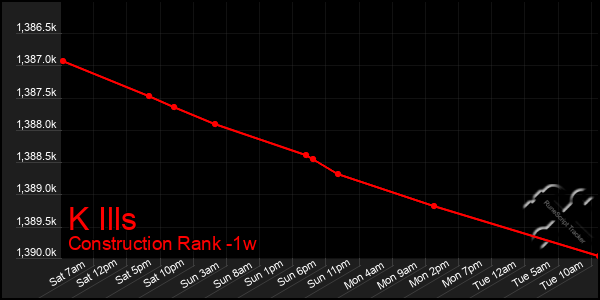 Last 7 Days Graph of K Ills