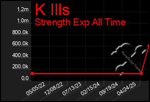 Total Graph of K Ills