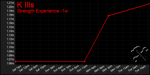 Last 7 Days Graph of K Ills