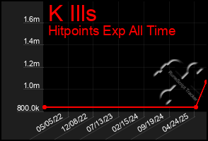 Total Graph of K Ills