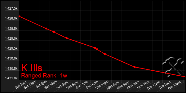 Last 7 Days Graph of K Ills