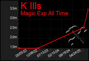 Total Graph of K Ills