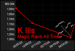 Total Graph of K Ills