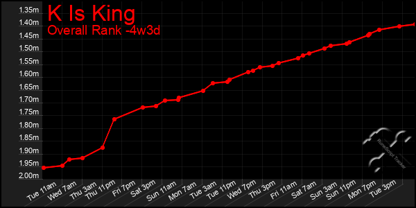 Last 31 Days Graph of K Is King
