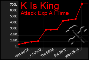 Total Graph of K Is King