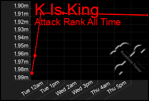 Total Graph of K Is King