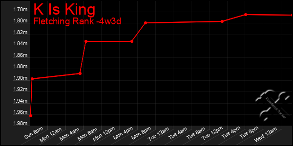 Last 31 Days Graph of K Is King
