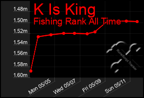 Total Graph of K Is King