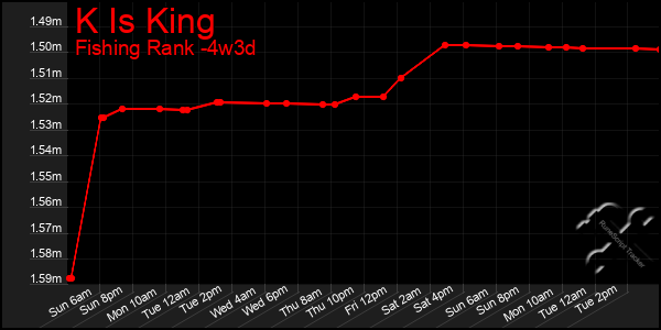 Last 31 Days Graph of K Is King