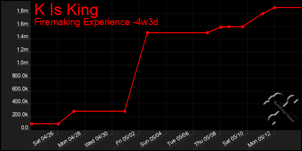 Last 31 Days Graph of K Is King