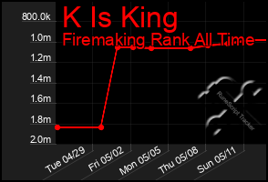 Total Graph of K Is King