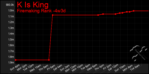 Last 31 Days Graph of K Is King