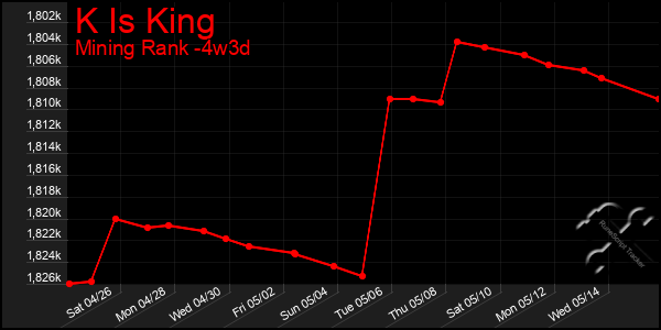 Last 31 Days Graph of K Is King