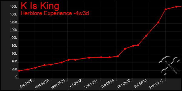 Last 31 Days Graph of K Is King