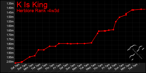 Last 31 Days Graph of K Is King