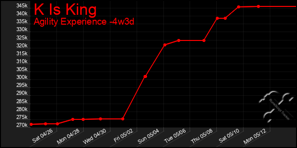 Last 31 Days Graph of K Is King
