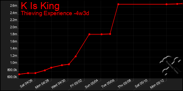 Last 31 Days Graph of K Is King