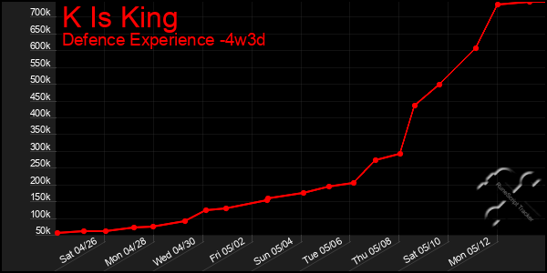 Last 31 Days Graph of K Is King