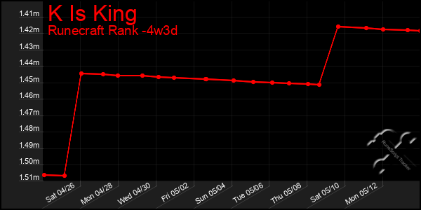Last 31 Days Graph of K Is King