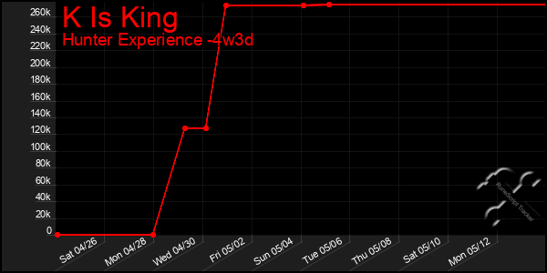Last 31 Days Graph of K Is King