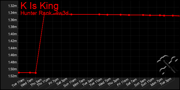 Last 31 Days Graph of K Is King