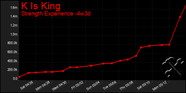 Last 31 Days Graph of K Is King