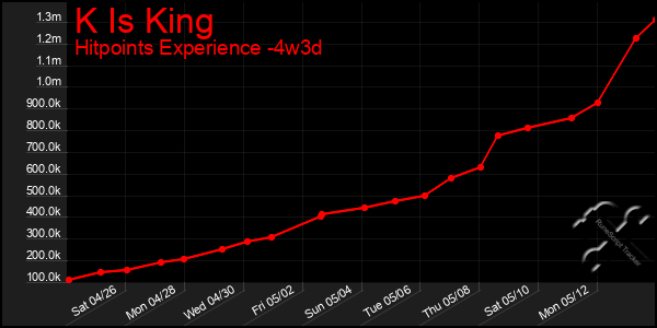 Last 31 Days Graph of K Is King
