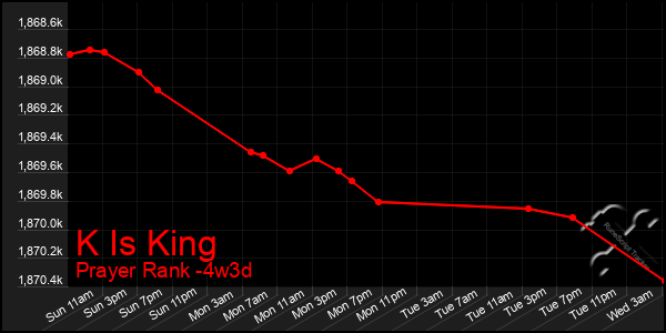 Last 31 Days Graph of K Is King