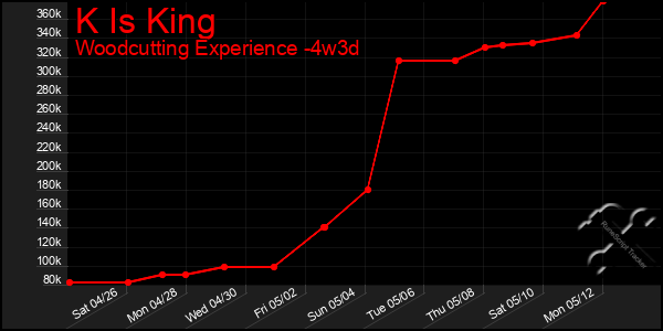 Last 31 Days Graph of K Is King