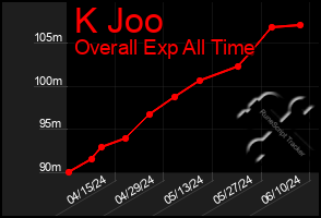 Total Graph of K Joo
