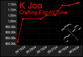 Total Graph of K Joo