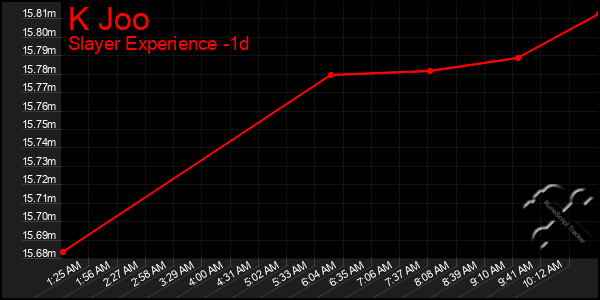 Last 24 Hours Graph of K Joo