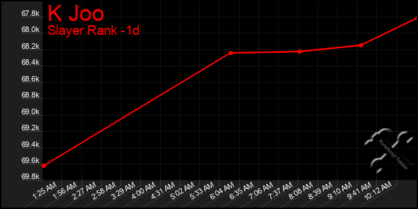 Last 24 Hours Graph of K Joo